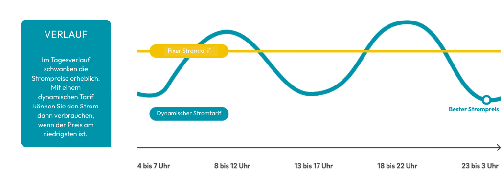 Diagramm zum Strompreisverlauf über den Tag. Die gelbe Linie zeigt einen konstanten „Fixen Stromtarif“. Die blaue Wellenlinie zeigt den schwankenden „Dynamischen Stromtarif“, der je nach Uhrzeit steigt und fällt. Der niedrigste Preis liegt nachts zwischen 23 und 3 Uhr, die höchsten Preise zwischen 8–12 Uhr und 18–22 Uhr. Links im Kasten steht: „Verlauf – Im Tagesverlauf schwanken die Strompreise erheblich. Mit einem dynamischen Tarif können Sie den Strom dann verbrauchen, wenn der Preis am niedrigsten ist.“