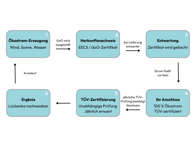Die Infografik zeigt den vollständigen Kreislauf in 4 Stationen – von der Erzeugung über das GoO-Zertifikat und die Entwertung bis zu deinem Anschluss, plus die jährliche TÜV-Schleife. 
