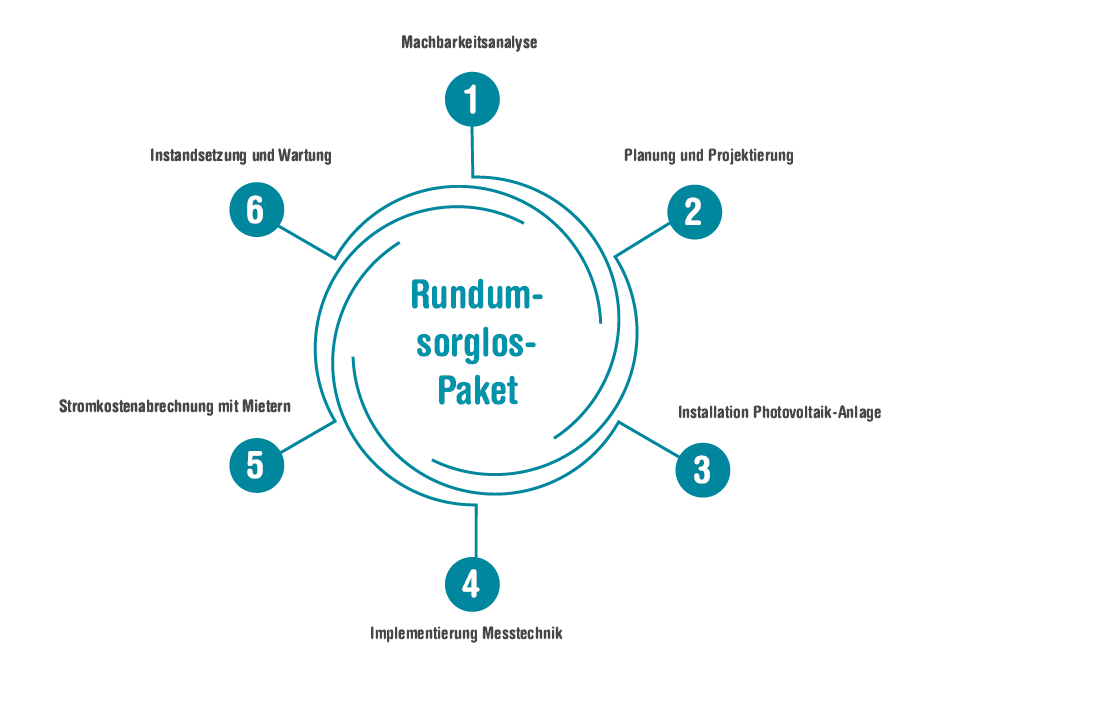 SWD Rundum-Sorglos-Paket