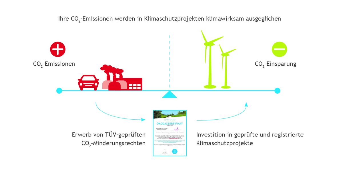 Klimawaage Ökogas