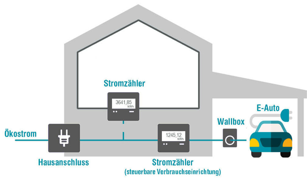 Autostrom für Zuhause