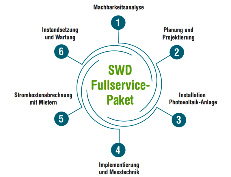 SWD Rundum-Sorglos-Paket