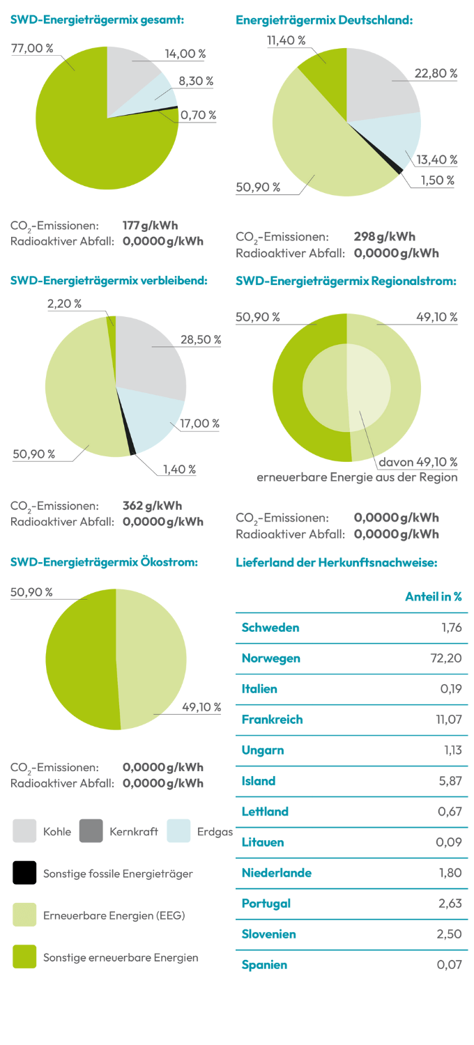 Stromkennzeichnung 2024 Strommix SWD 2024